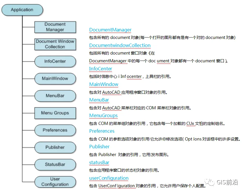 C#程序对AutoCAD二次开发（一）_java